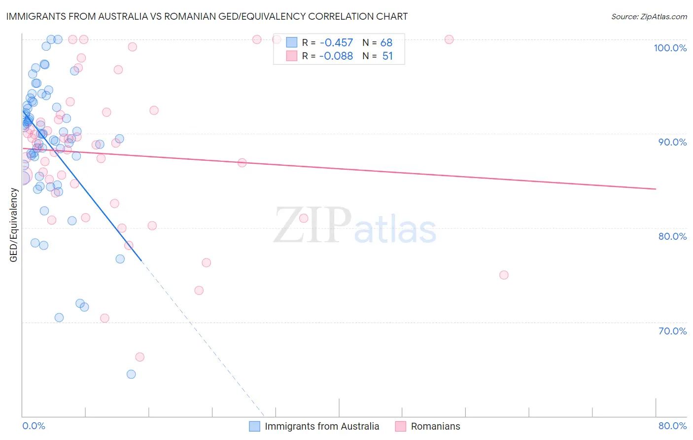 Immigrants from Australia vs Romanian GED/Equivalency
