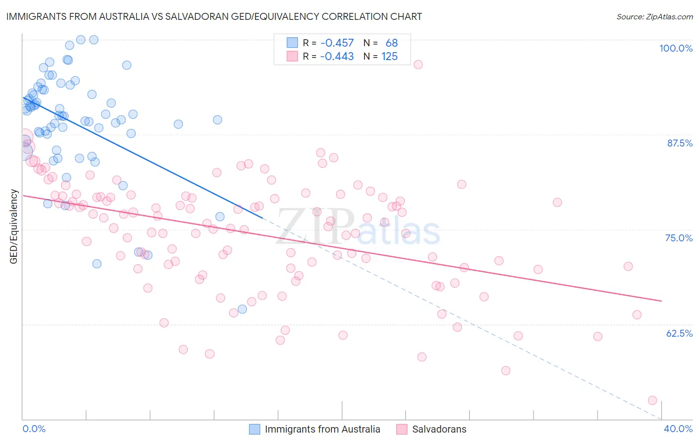 Immigrants from Australia vs Salvadoran GED/Equivalency