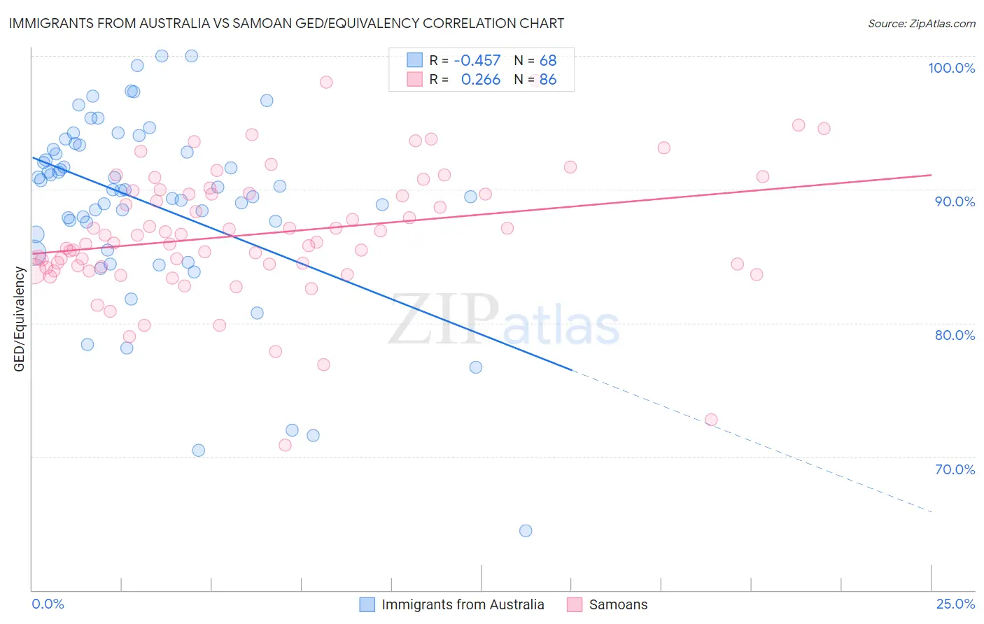 Immigrants from Australia vs Samoan GED/Equivalency