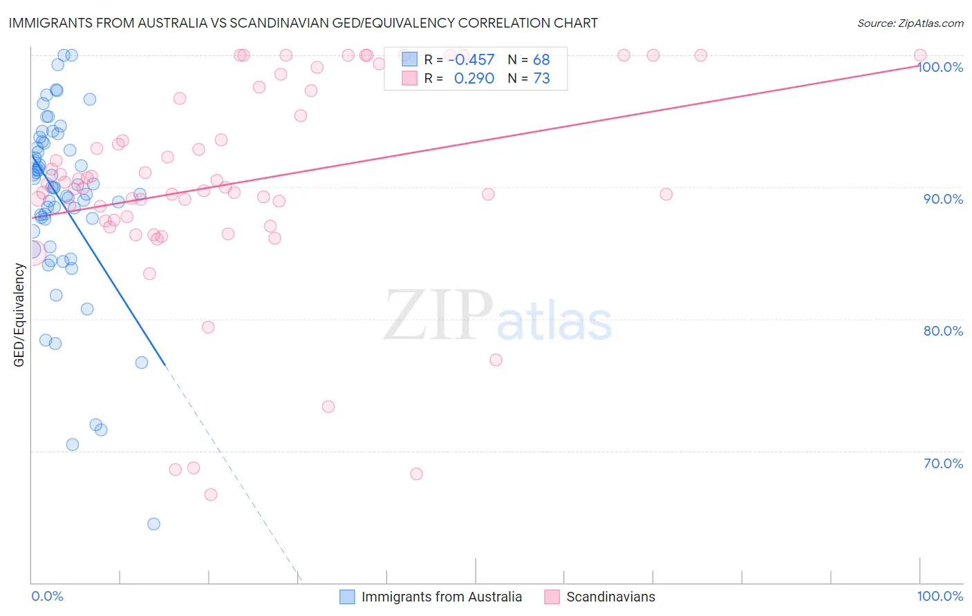 Immigrants from Australia vs Scandinavian GED/Equivalency