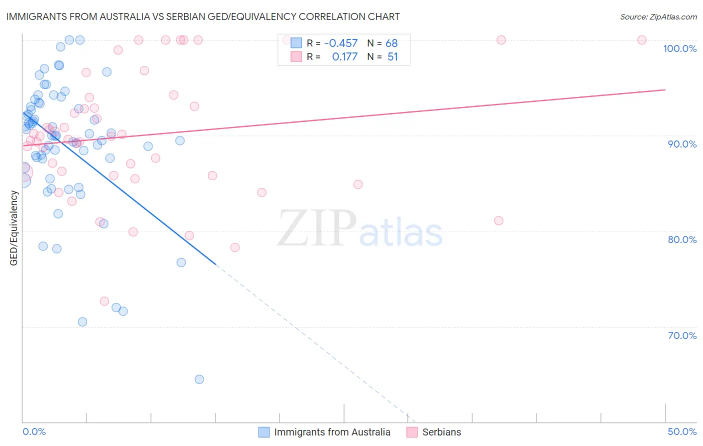 Immigrants from Australia vs Serbian GED/Equivalency