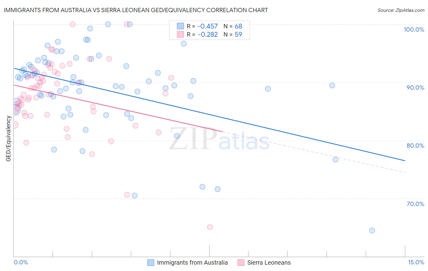 Immigrants from Australia vs Sierra Leonean GED/Equivalency
