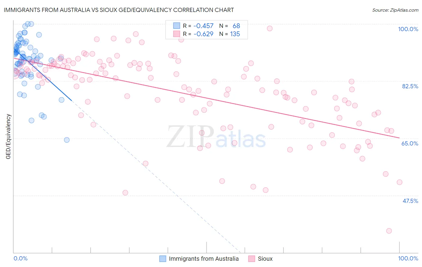 Immigrants from Australia vs Sioux GED/Equivalency