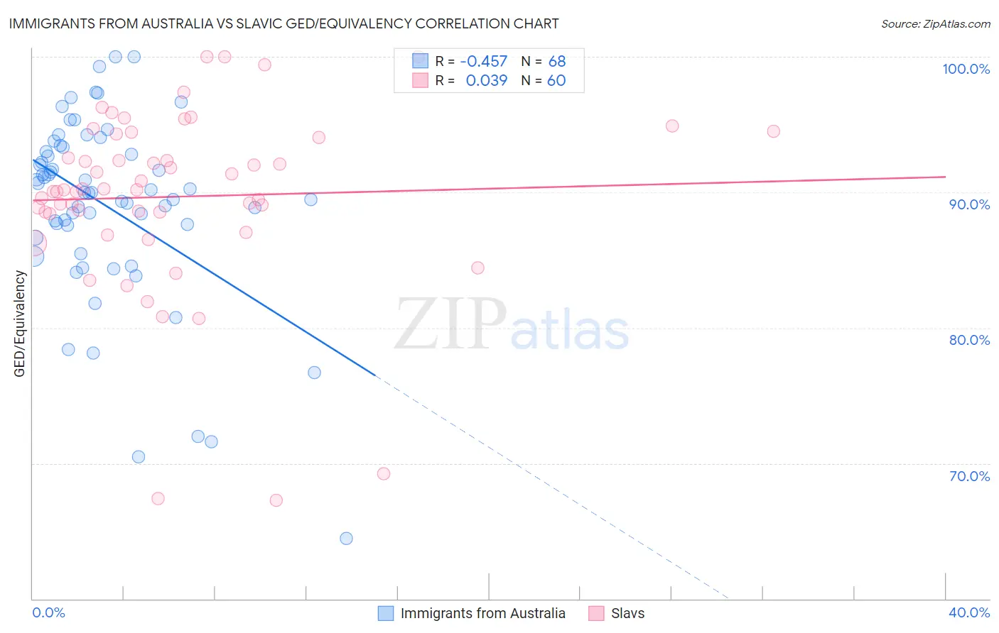 Immigrants from Australia vs Slavic GED/Equivalency