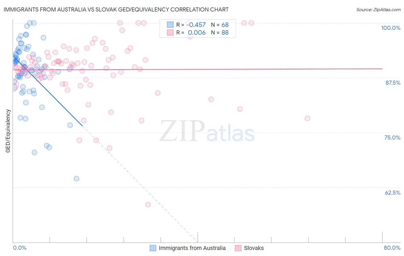 Immigrants from Australia vs Slovak GED/Equivalency