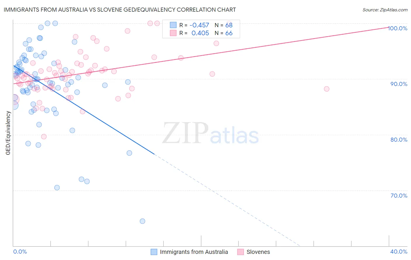 Immigrants from Australia vs Slovene GED/Equivalency