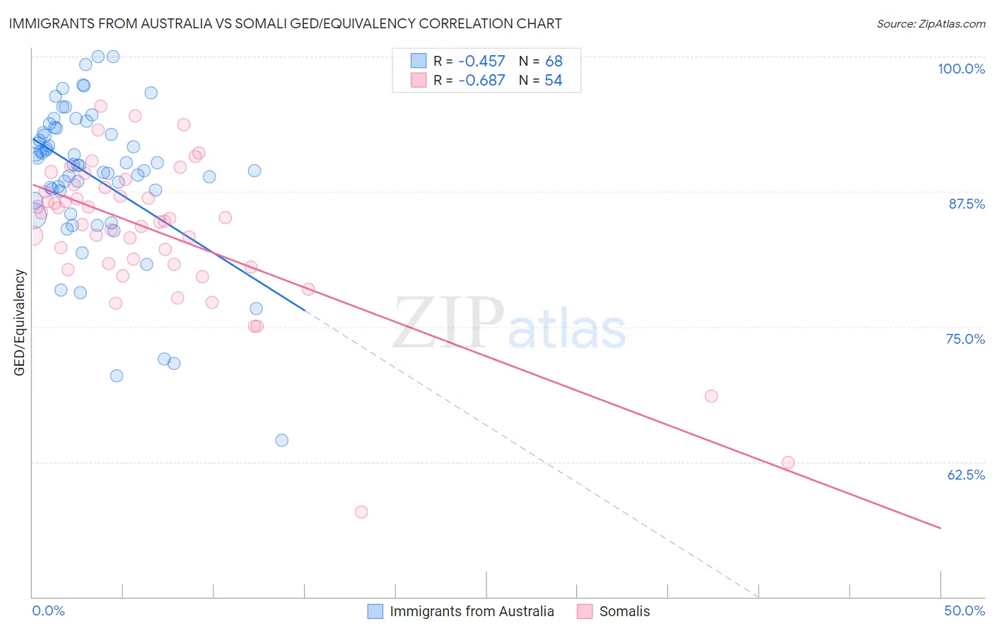 Immigrants from Australia vs Somali GED/Equivalency
