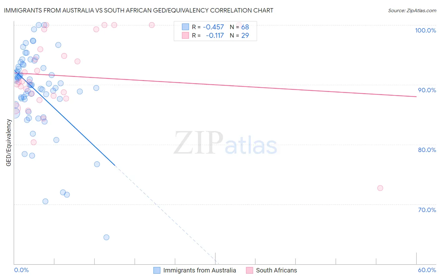 Immigrants from Australia vs South African GED/Equivalency