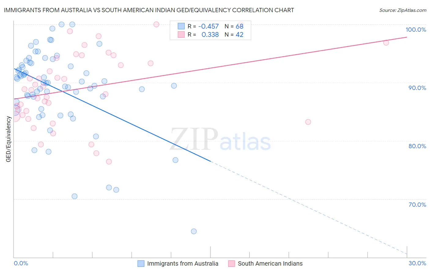 Immigrants from Australia vs South American Indian GED/Equivalency