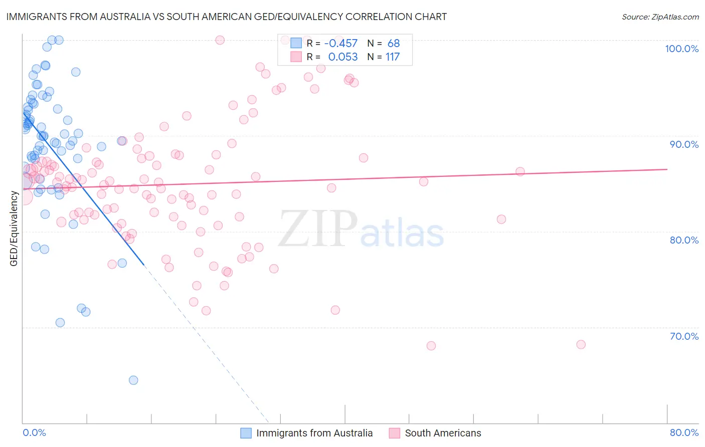 Immigrants from Australia vs South American GED/Equivalency