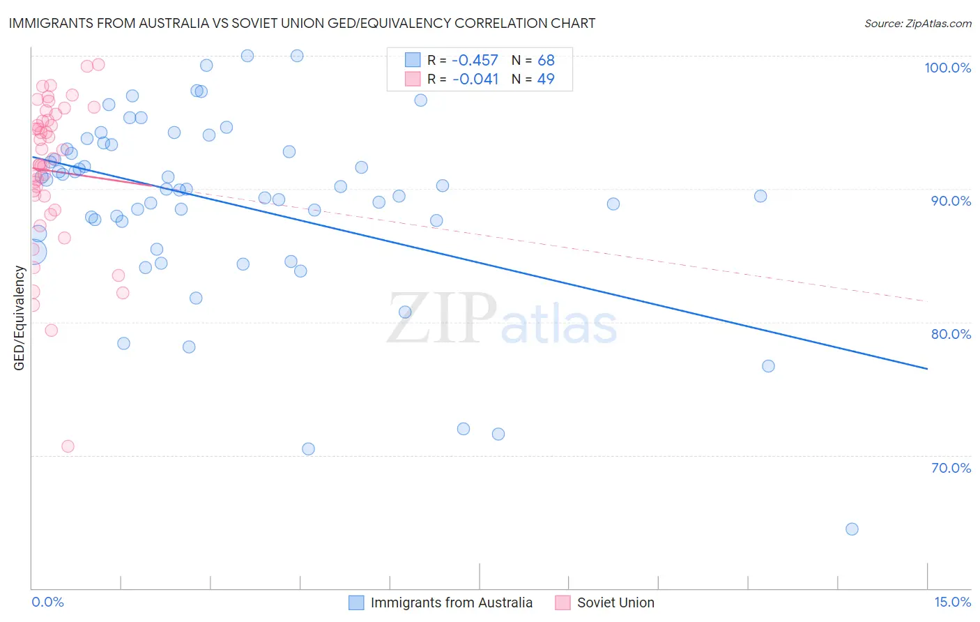 Immigrants from Australia vs Soviet Union GED/Equivalency