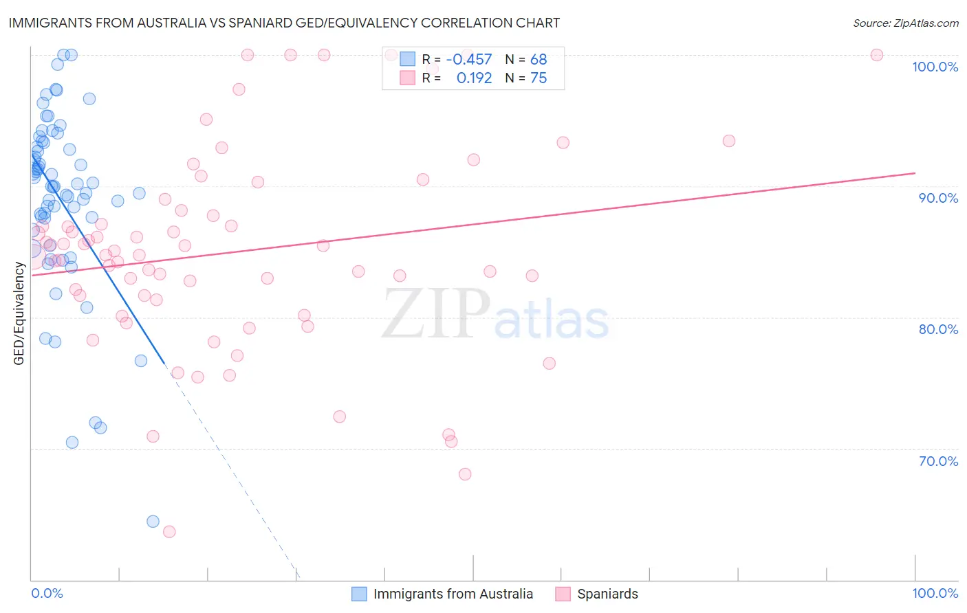 Immigrants from Australia vs Spaniard GED/Equivalency