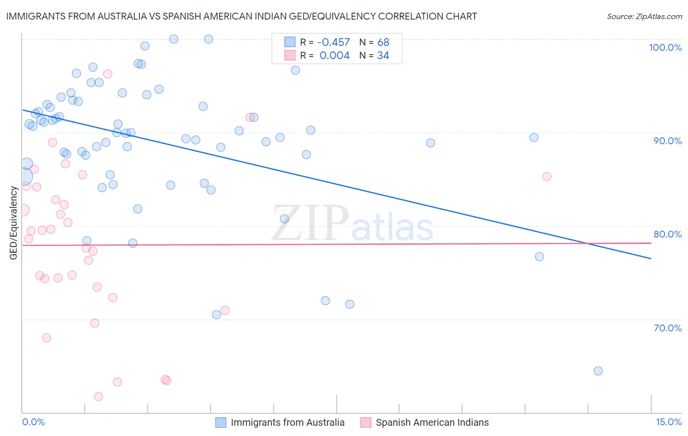 Immigrants from Australia vs Spanish American Indian GED/Equivalency