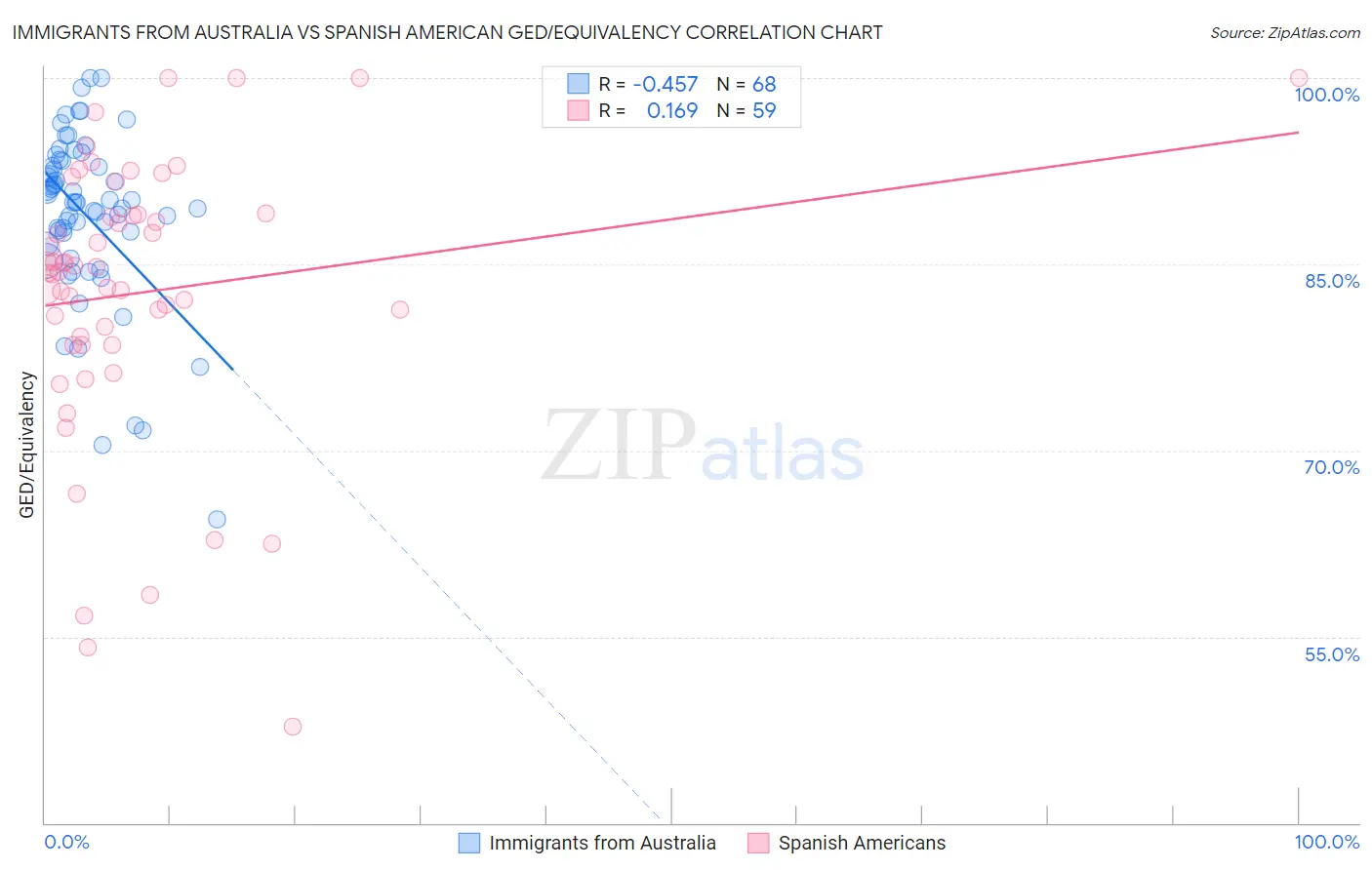 Immigrants from Australia vs Spanish American GED/Equivalency