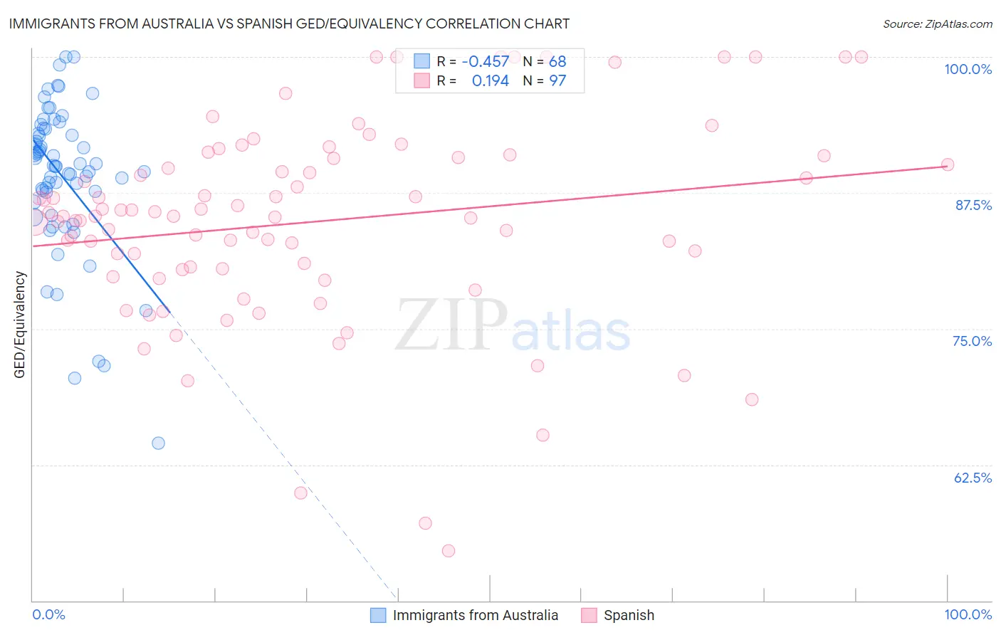 Immigrants from Australia vs Spanish GED/Equivalency