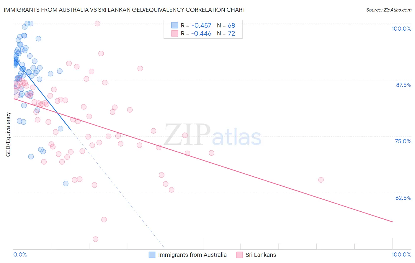 Immigrants from Australia vs Sri Lankan GED/Equivalency