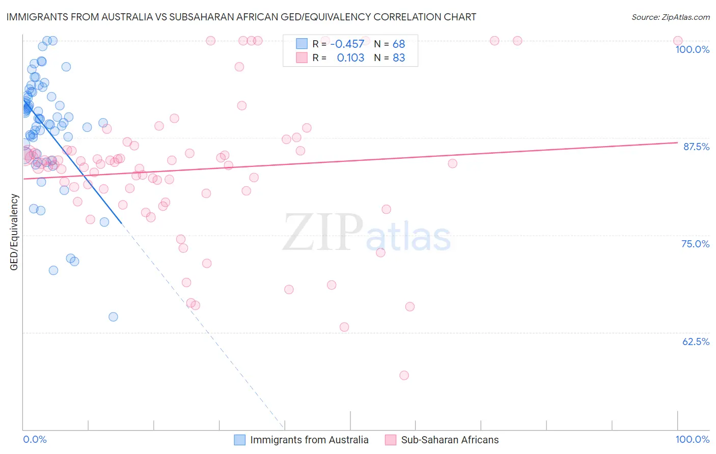 Immigrants from Australia vs Subsaharan African GED/Equivalency