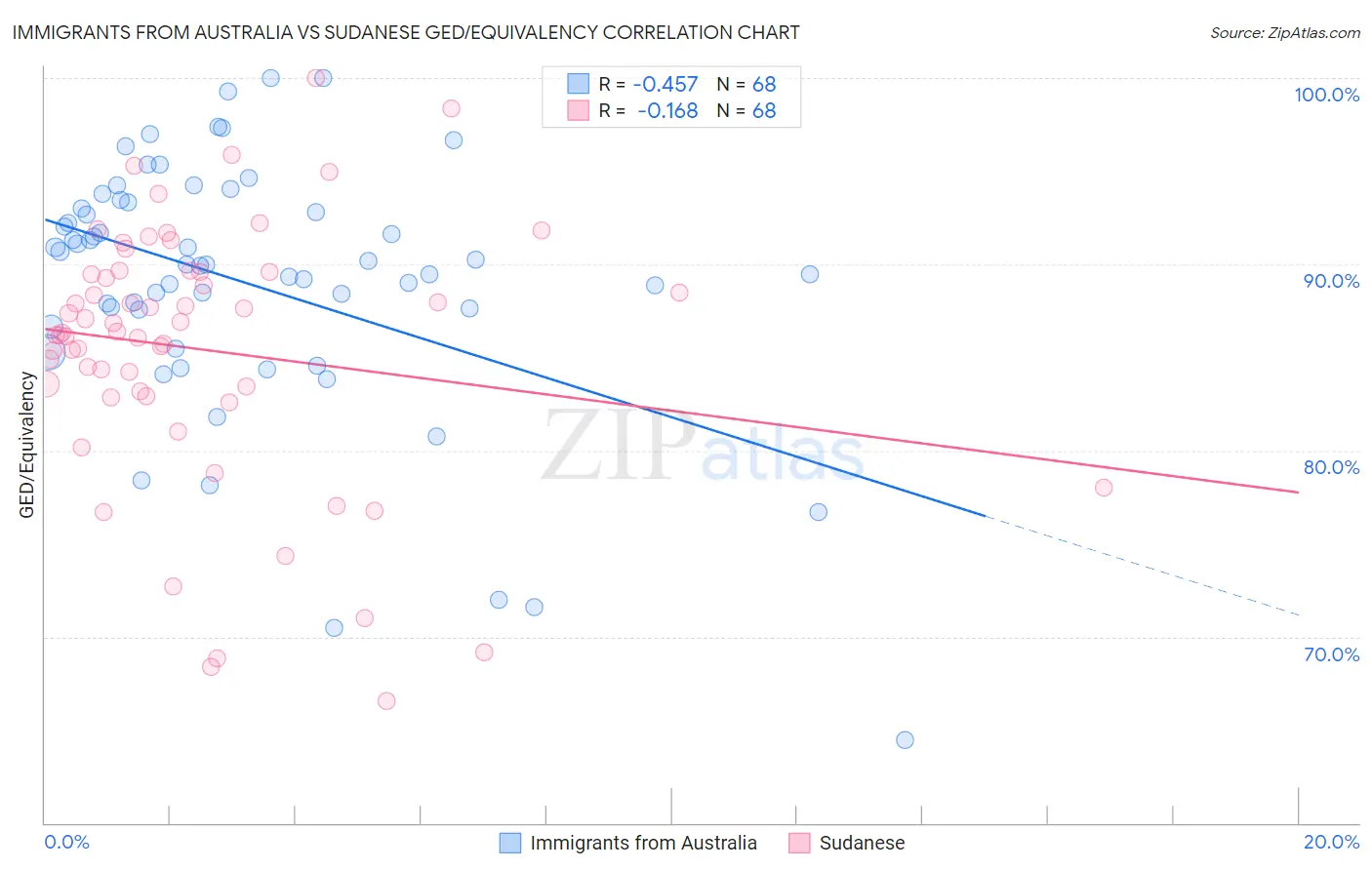 Immigrants from Australia vs Sudanese GED/Equivalency