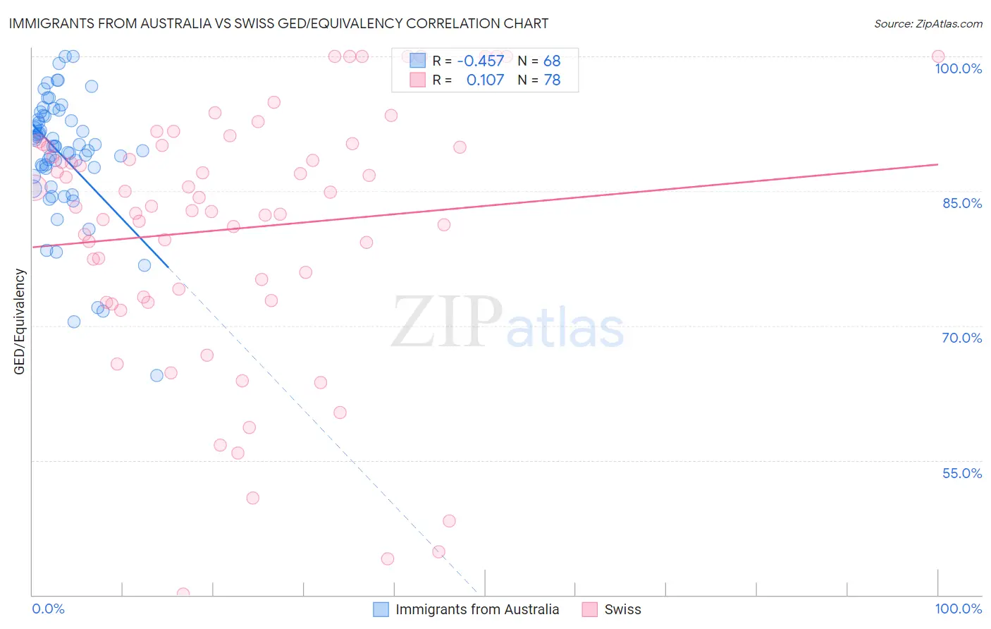 Immigrants from Australia vs Swiss GED/Equivalency