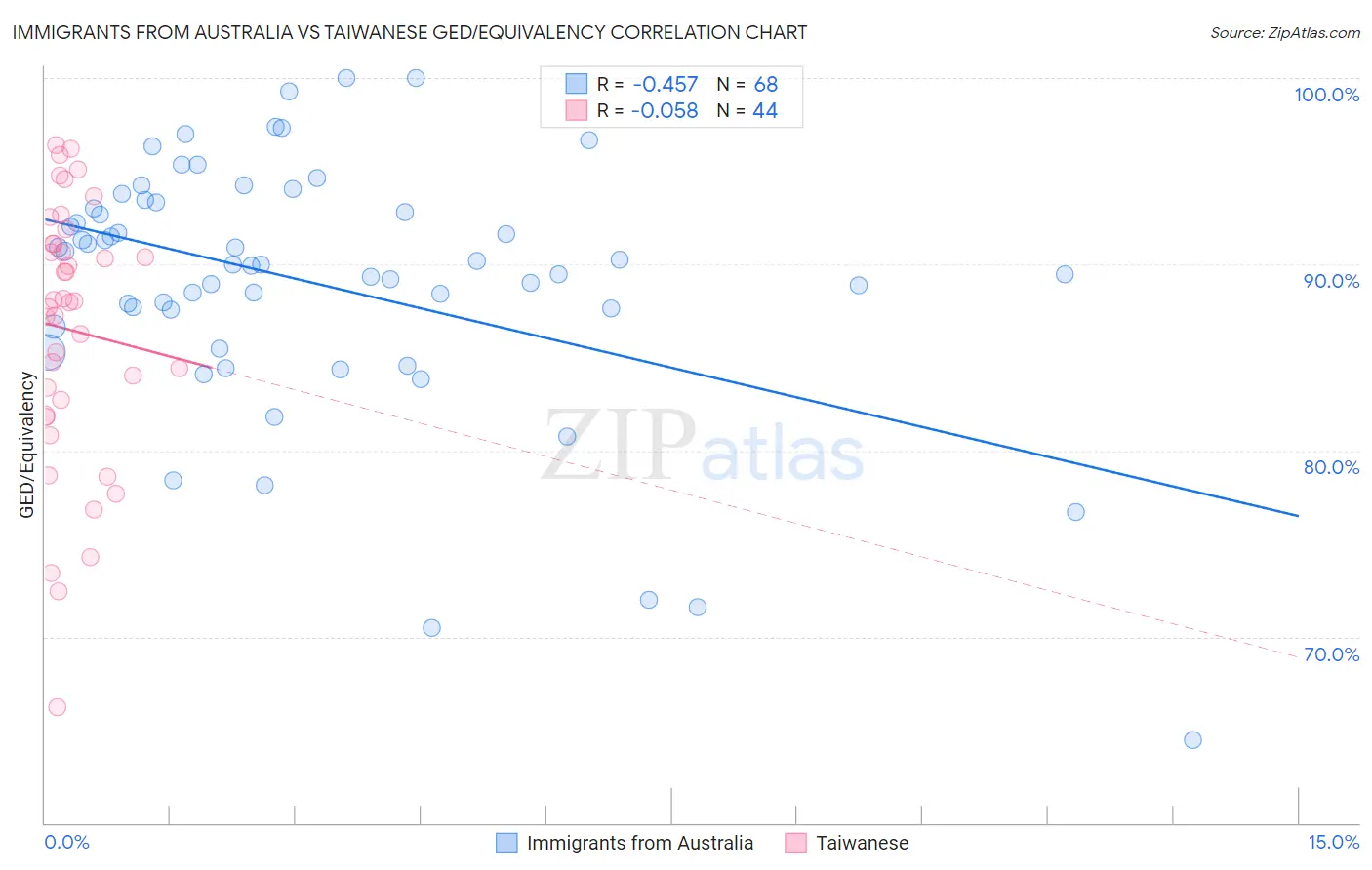 Immigrants from Australia vs Taiwanese GED/Equivalency