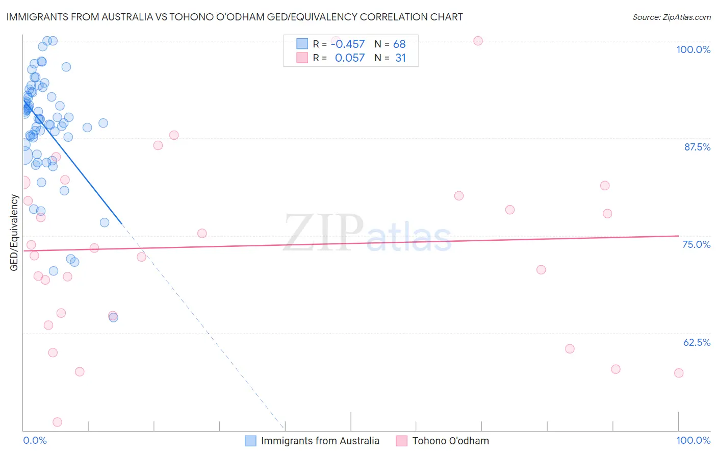 Immigrants from Australia vs Tohono O'odham GED/Equivalency