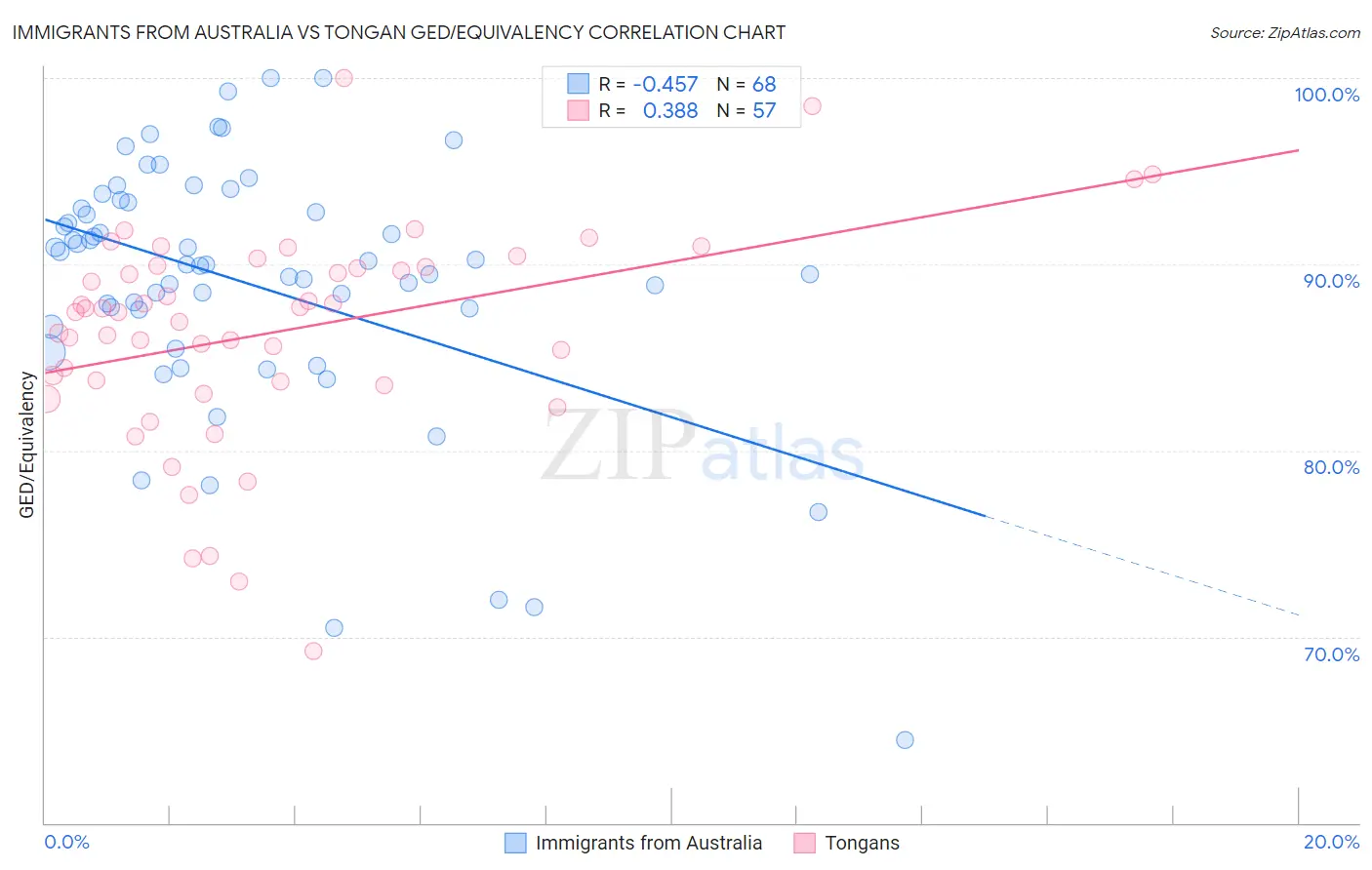 Immigrants from Australia vs Tongan GED/Equivalency