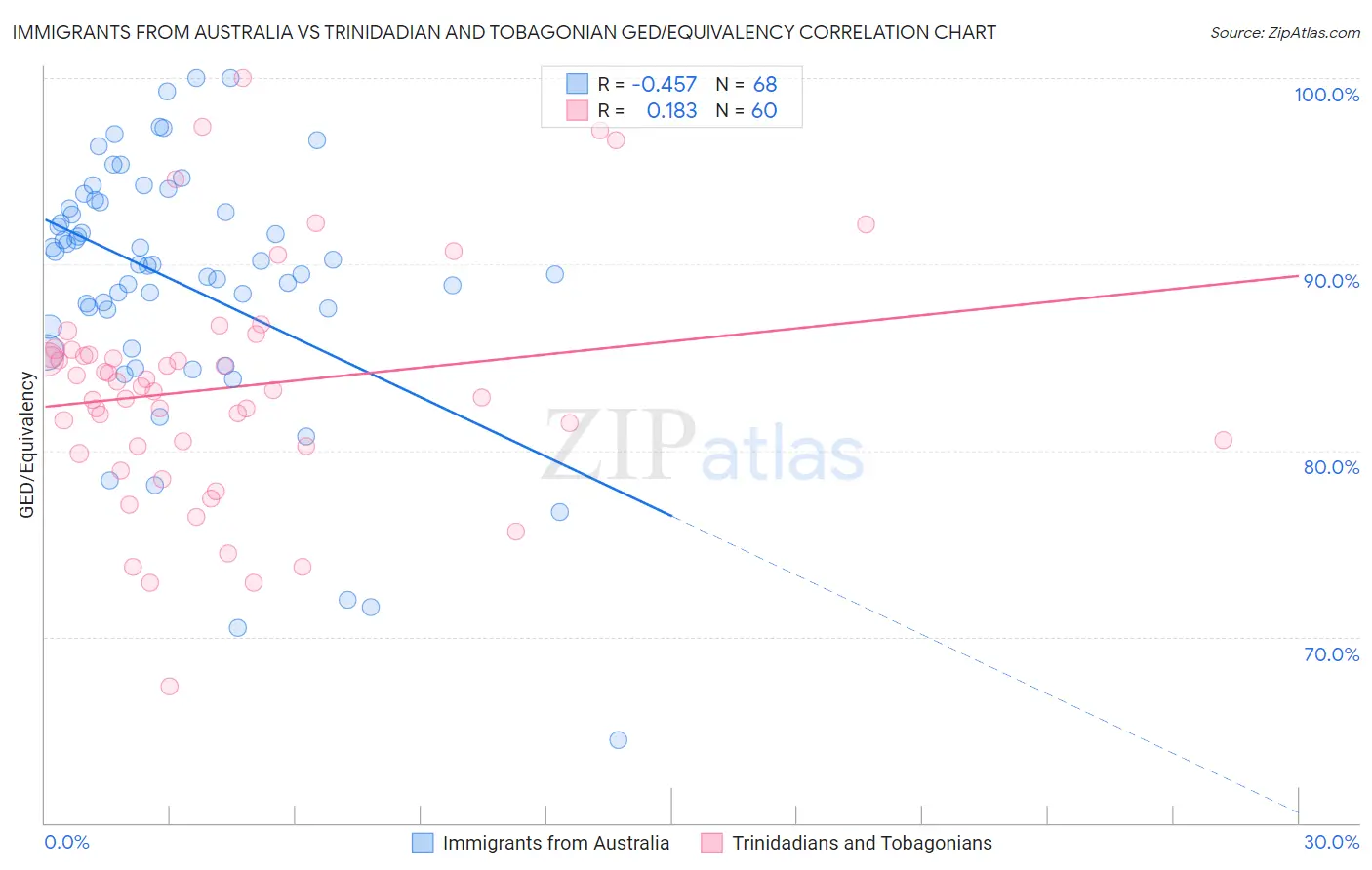Immigrants from Australia vs Trinidadian and Tobagonian GED/Equivalency