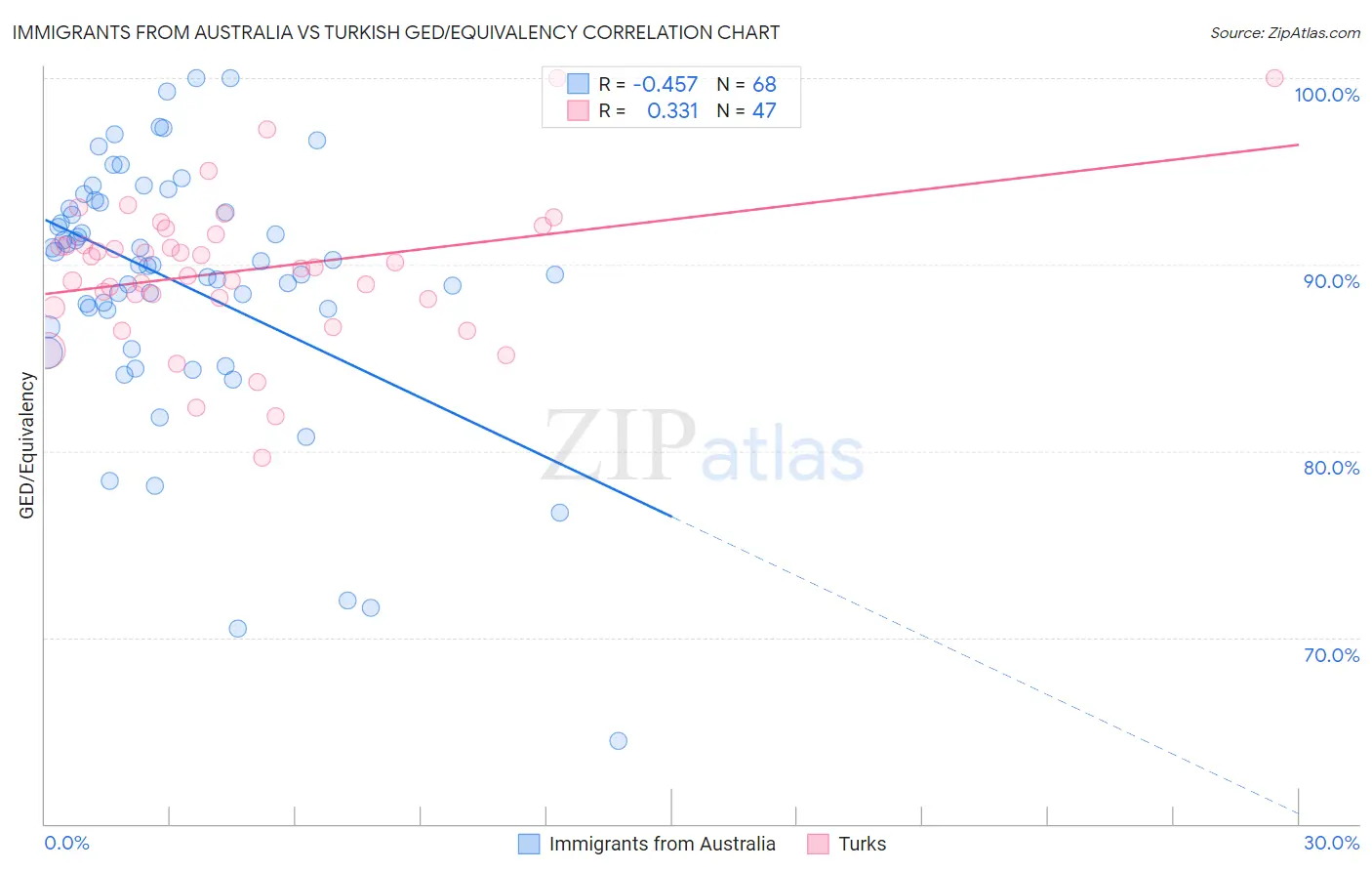 Immigrants from Australia vs Turkish GED/Equivalency