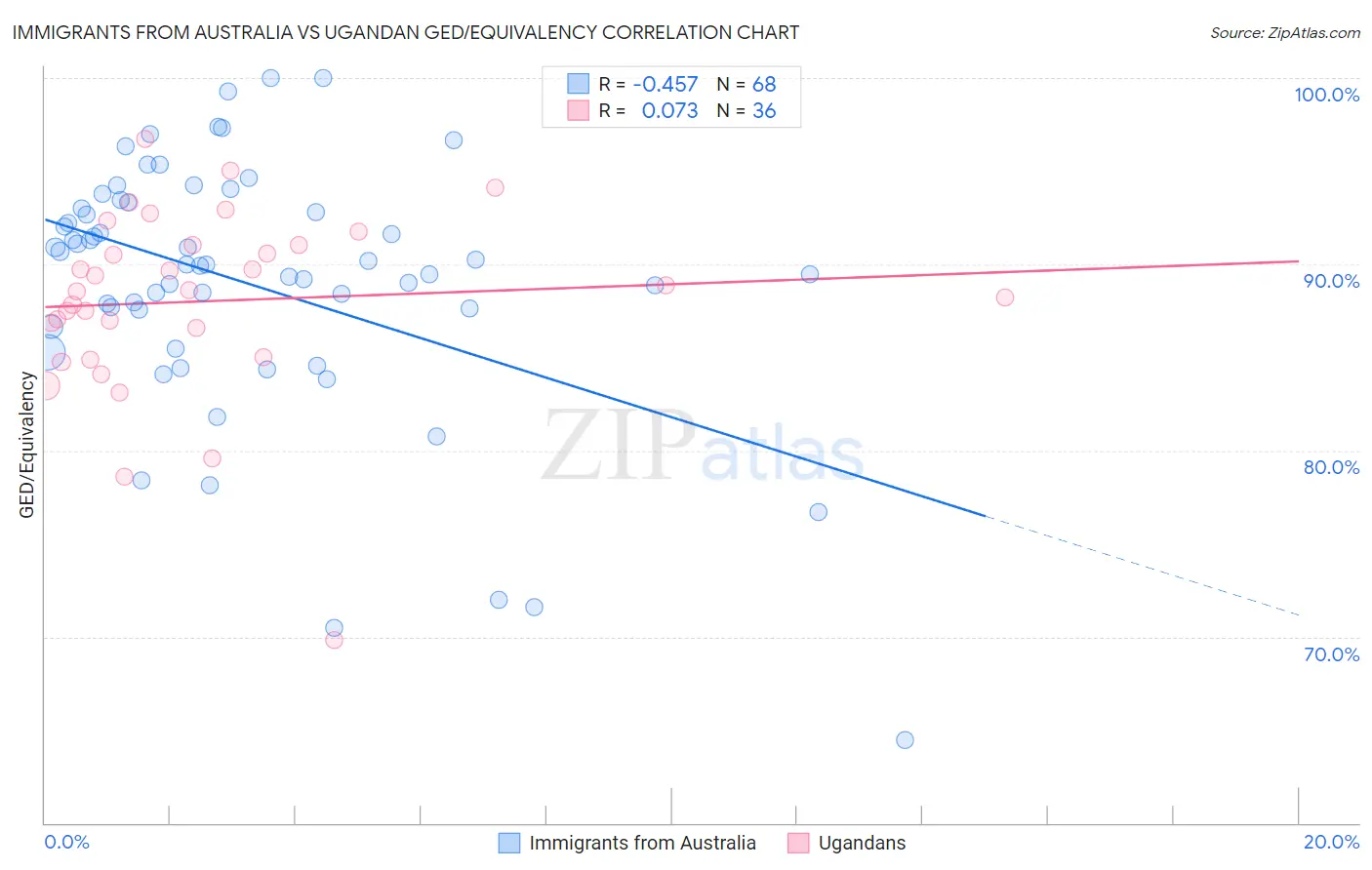 Immigrants from Australia vs Ugandan GED/Equivalency