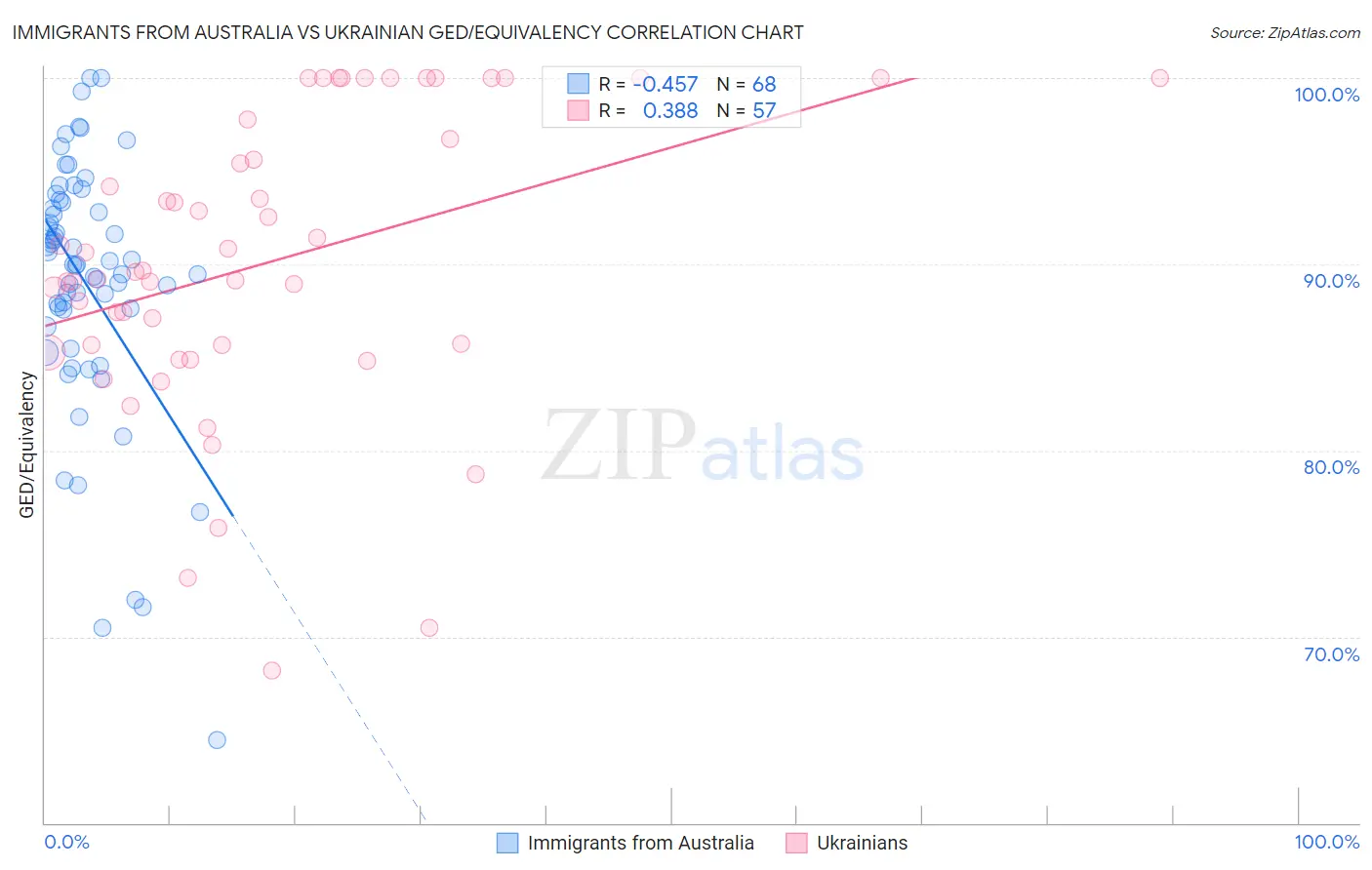Immigrants from Australia vs Ukrainian GED/Equivalency