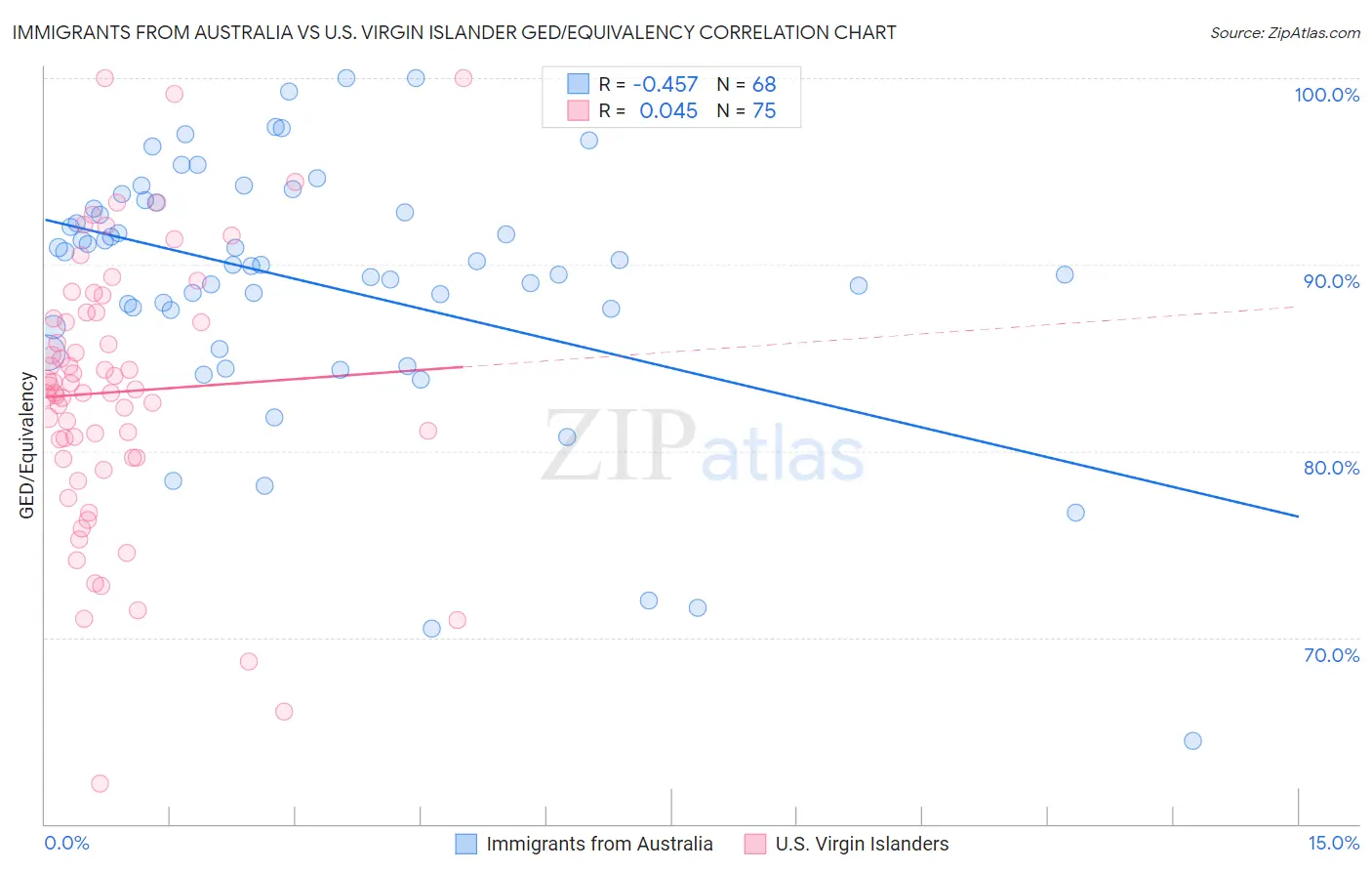 Immigrants from Australia vs U.S. Virgin Islander GED/Equivalency