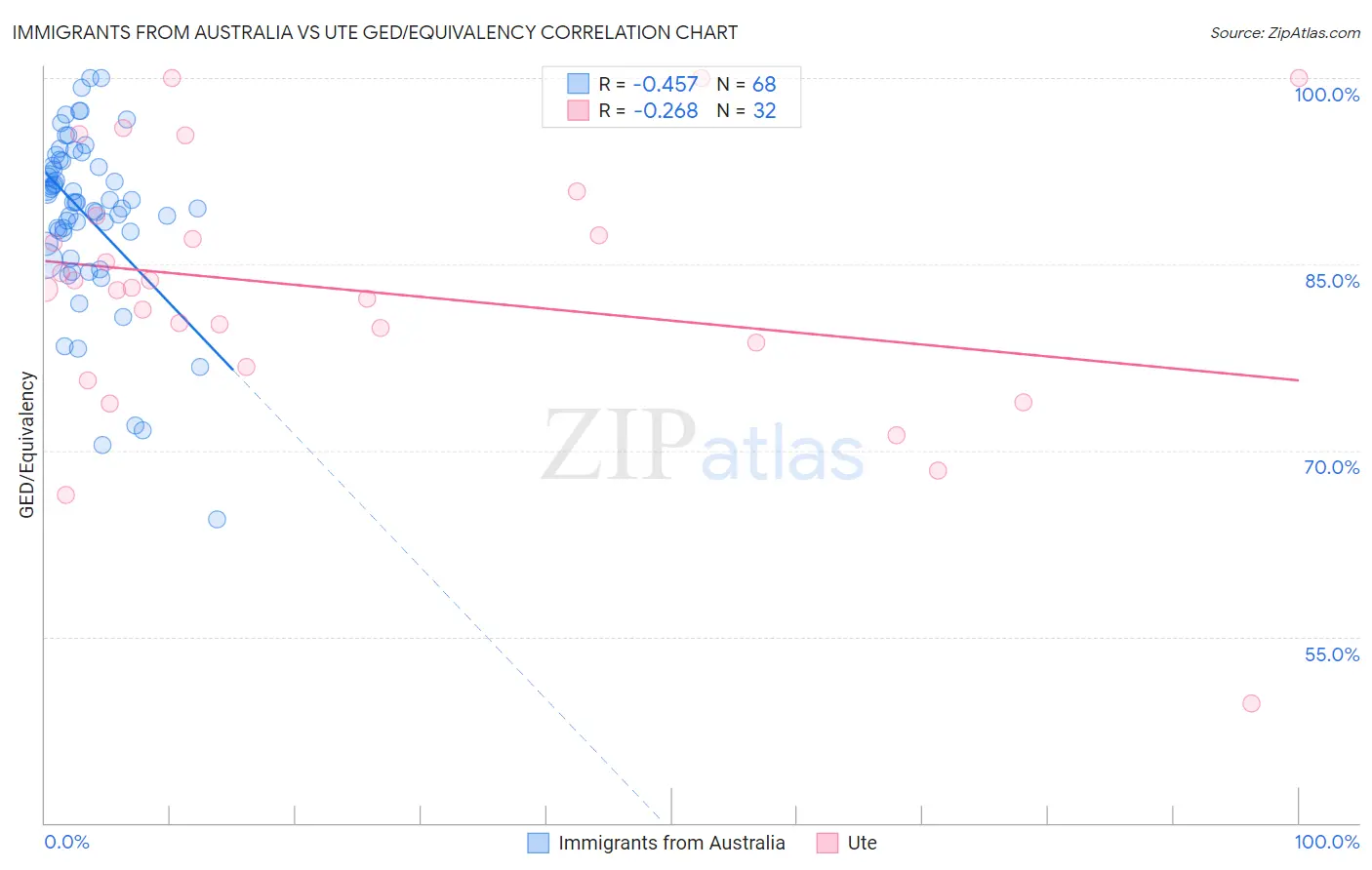 Immigrants from Australia vs Ute GED/Equivalency