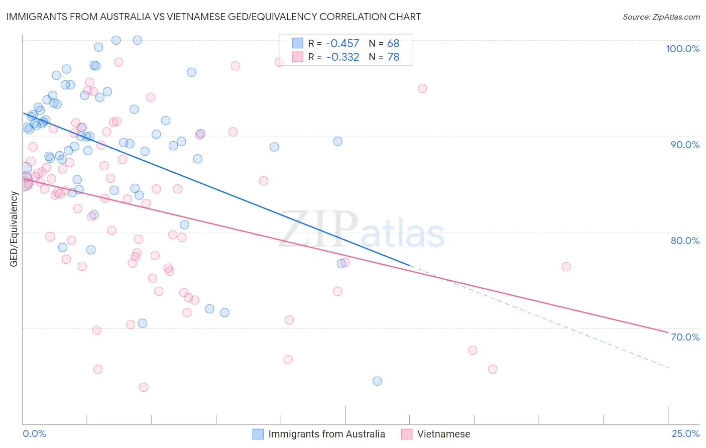 Immigrants from Australia vs Vietnamese GED/Equivalency