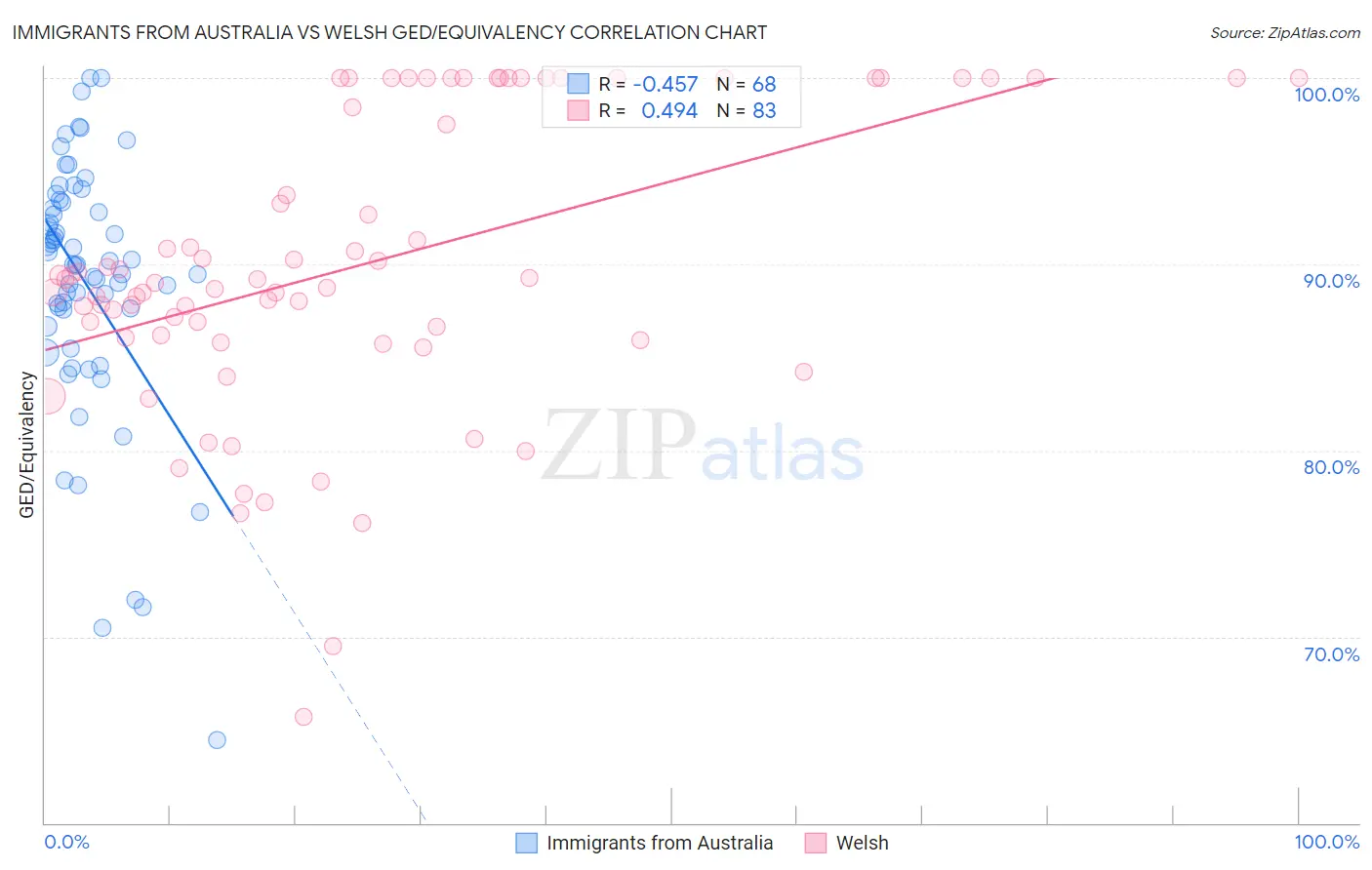 Immigrants from Australia vs Welsh GED/Equivalency