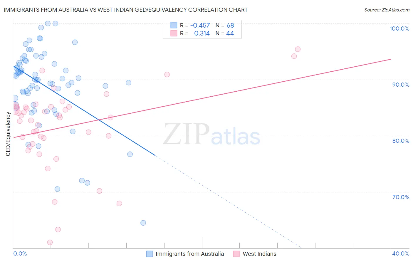 Immigrants from Australia vs West Indian GED/Equivalency