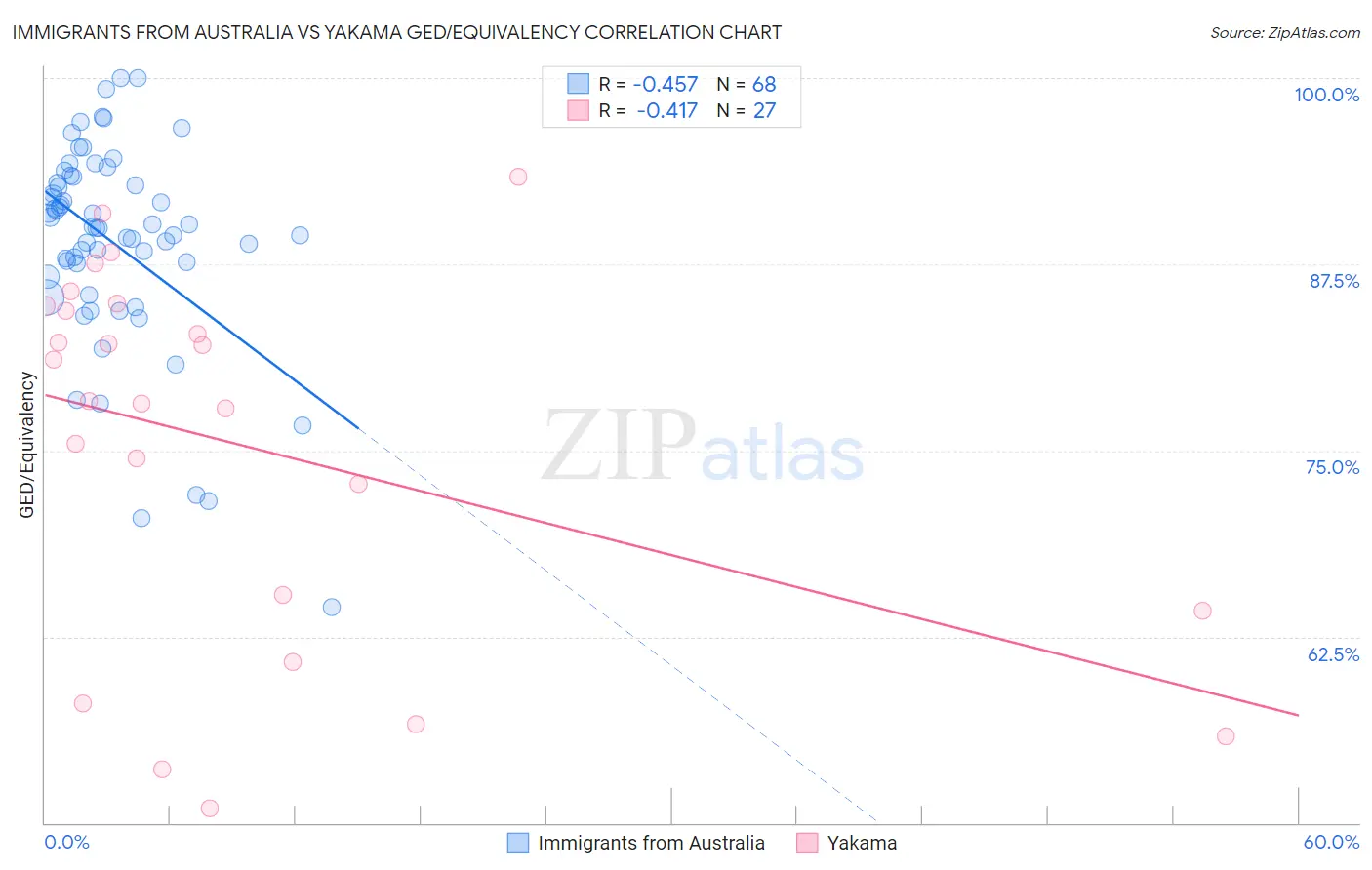 Immigrants from Australia vs Yakama GED/Equivalency