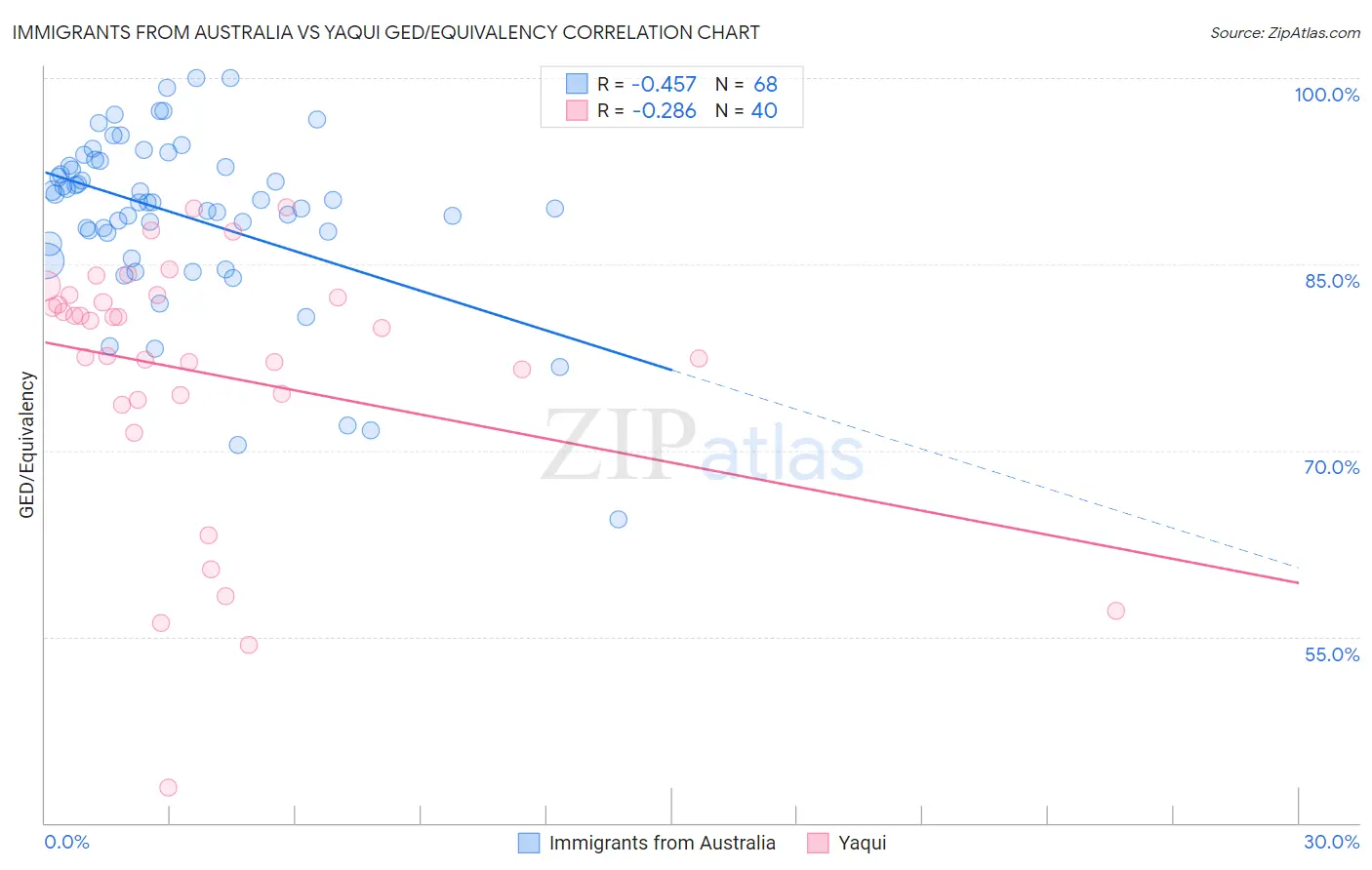 Immigrants from Australia vs Yaqui GED/Equivalency