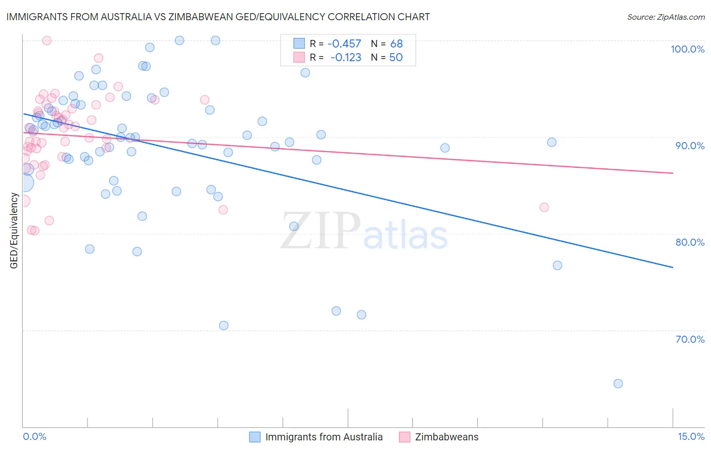 Immigrants from Australia vs Zimbabwean GED/Equivalency