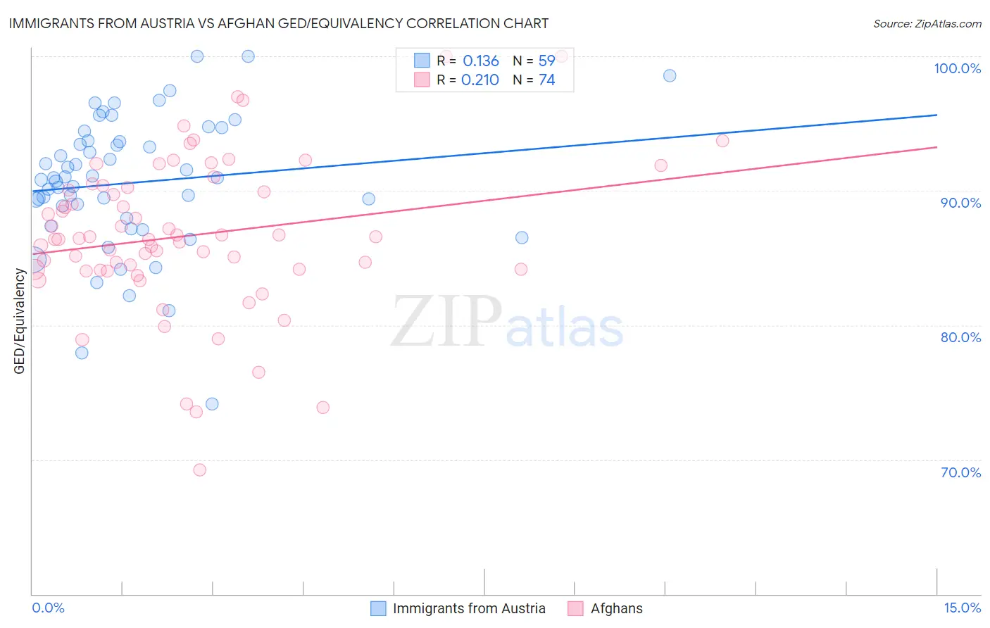 Immigrants from Austria vs Afghan GED/Equivalency