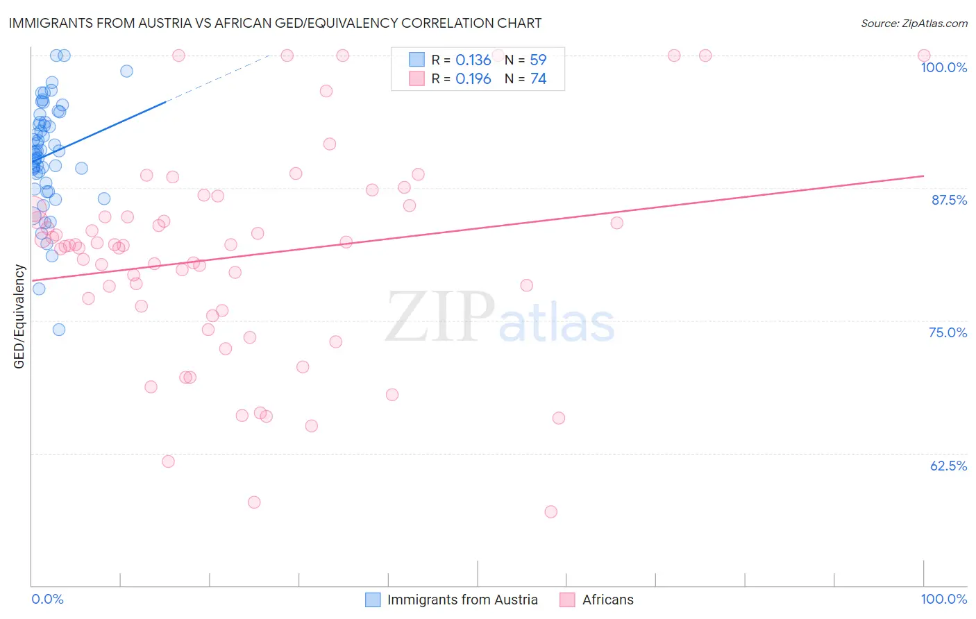 Immigrants from Austria vs African GED/Equivalency