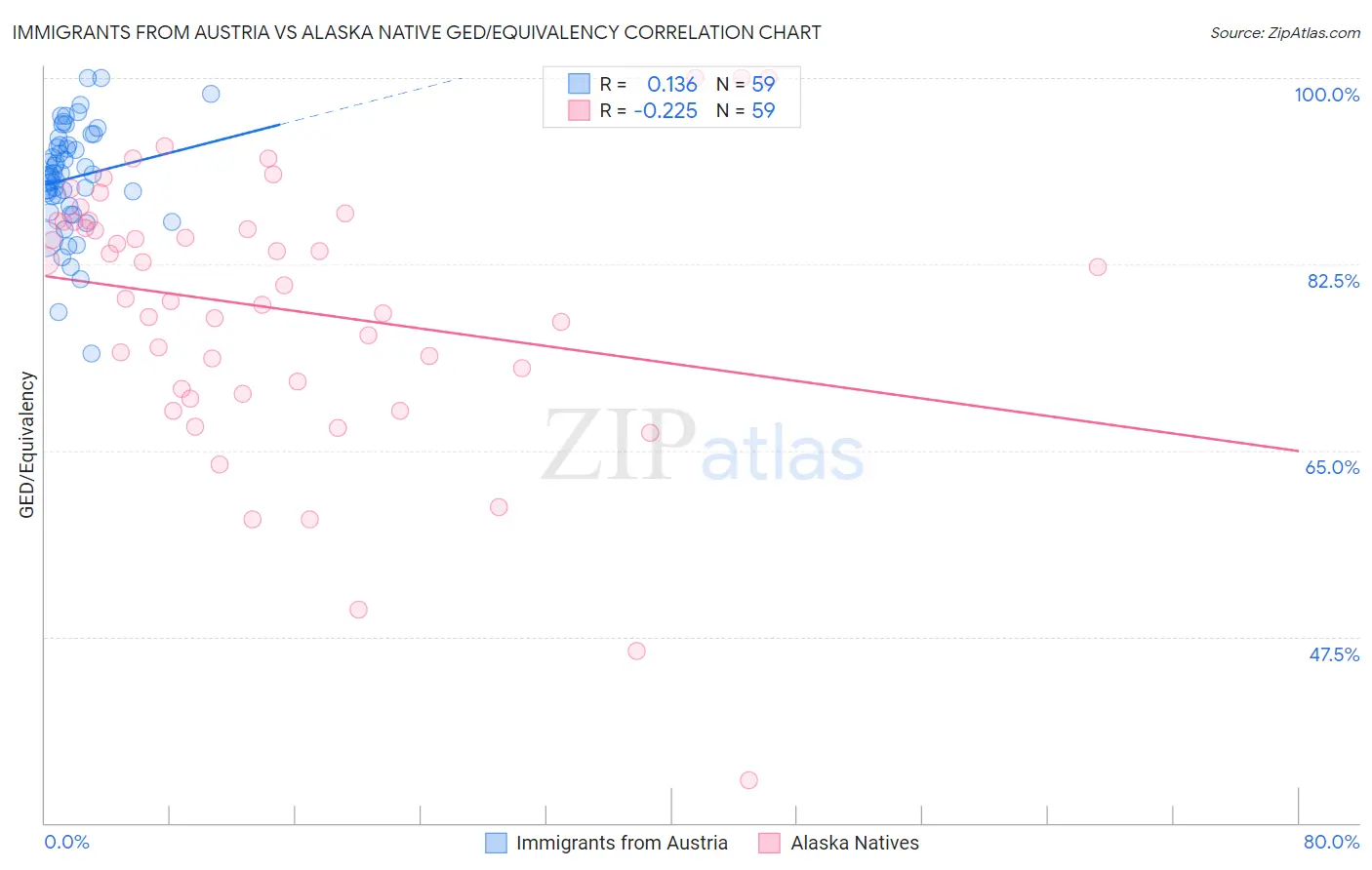 Immigrants from Austria vs Alaska Native GED/Equivalency