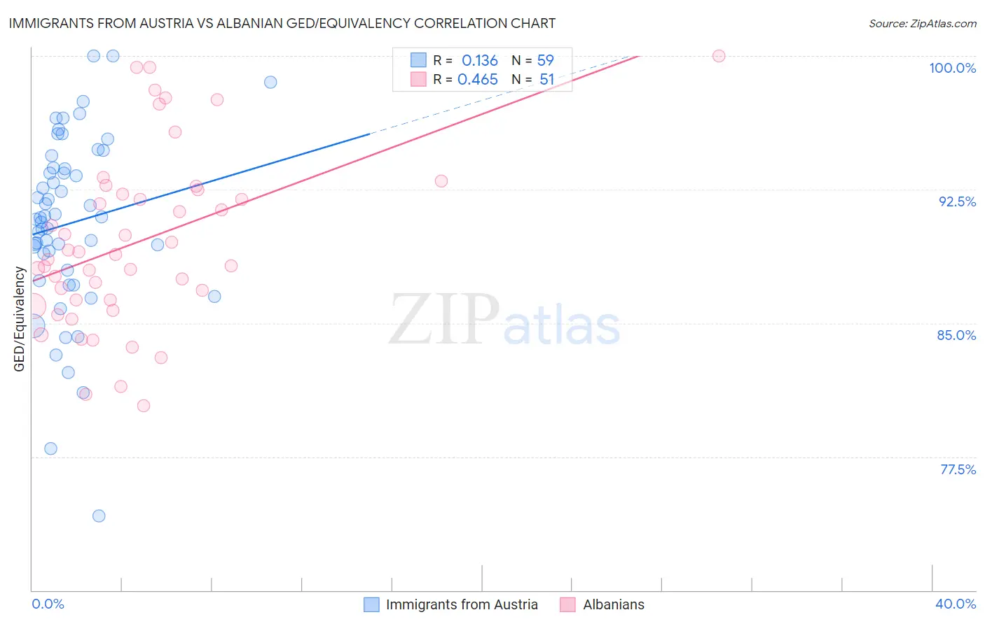 Immigrants from Austria vs Albanian GED/Equivalency