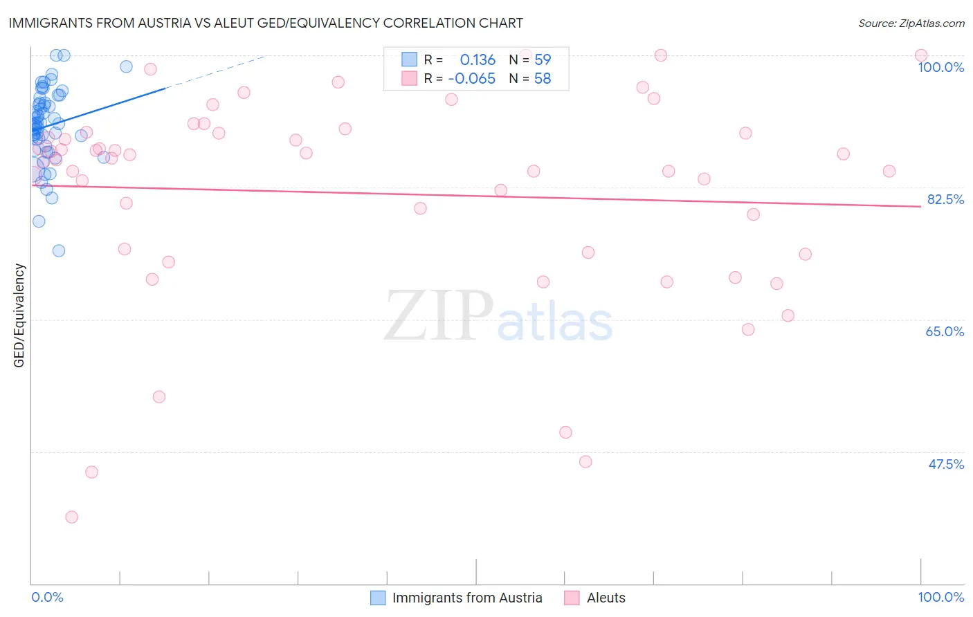 Immigrants from Austria vs Aleut GED/Equivalency