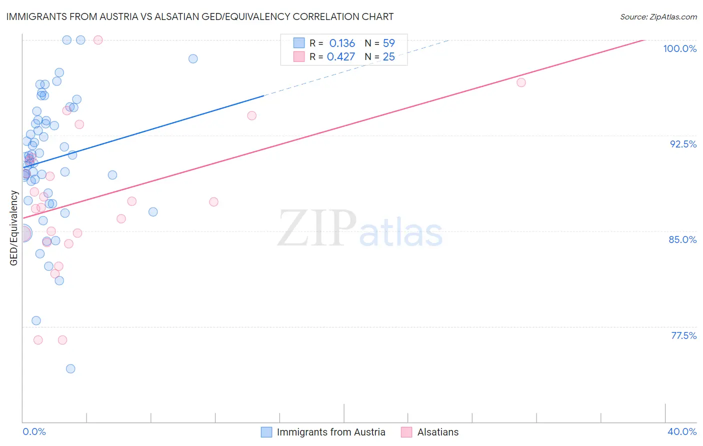 Immigrants from Austria vs Alsatian GED/Equivalency