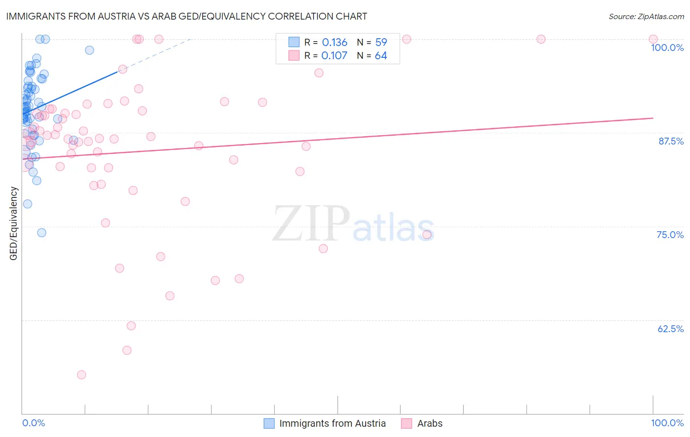 Immigrants from Austria vs Arab GED/Equivalency