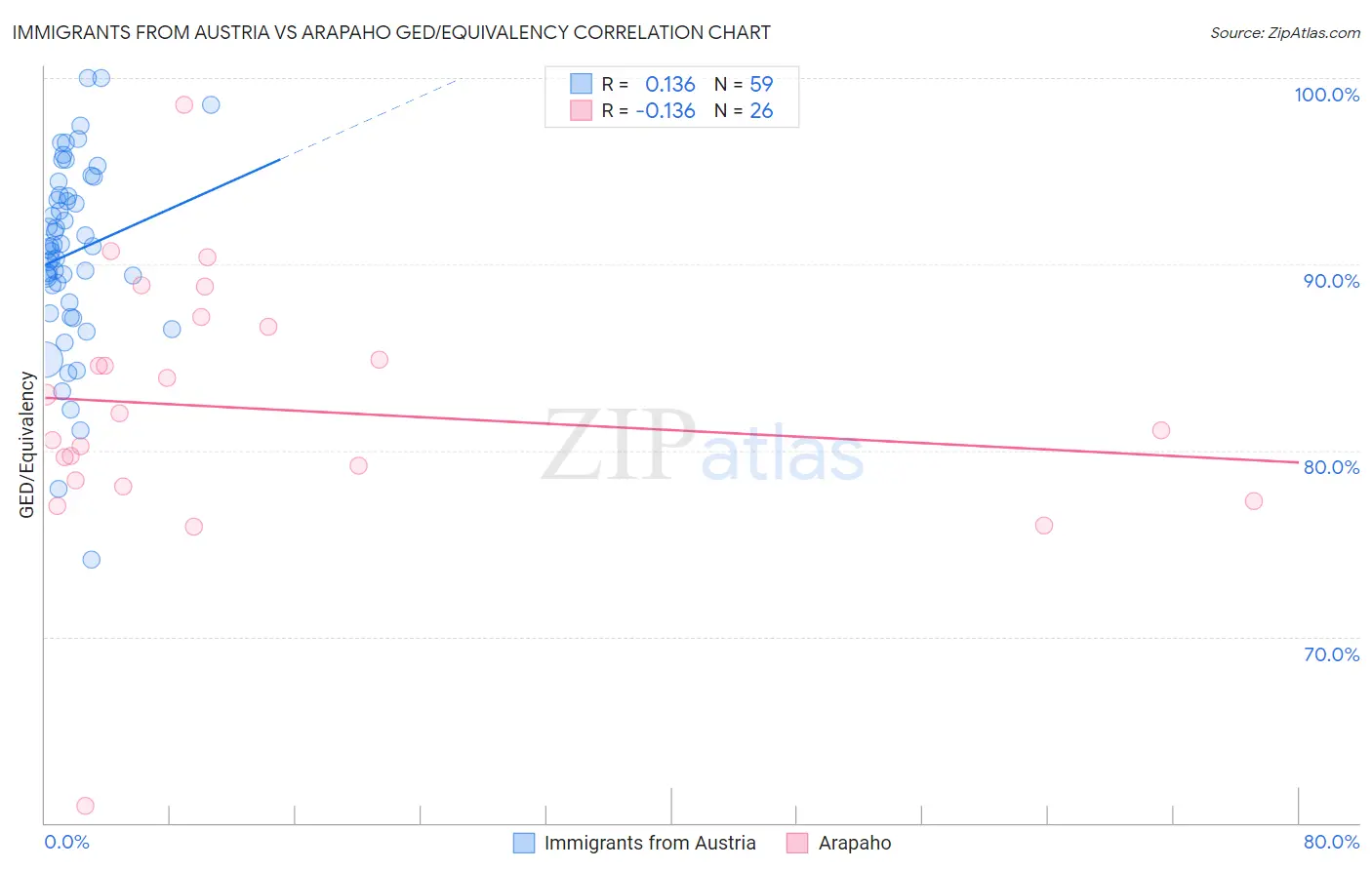 Immigrants from Austria vs Arapaho GED/Equivalency