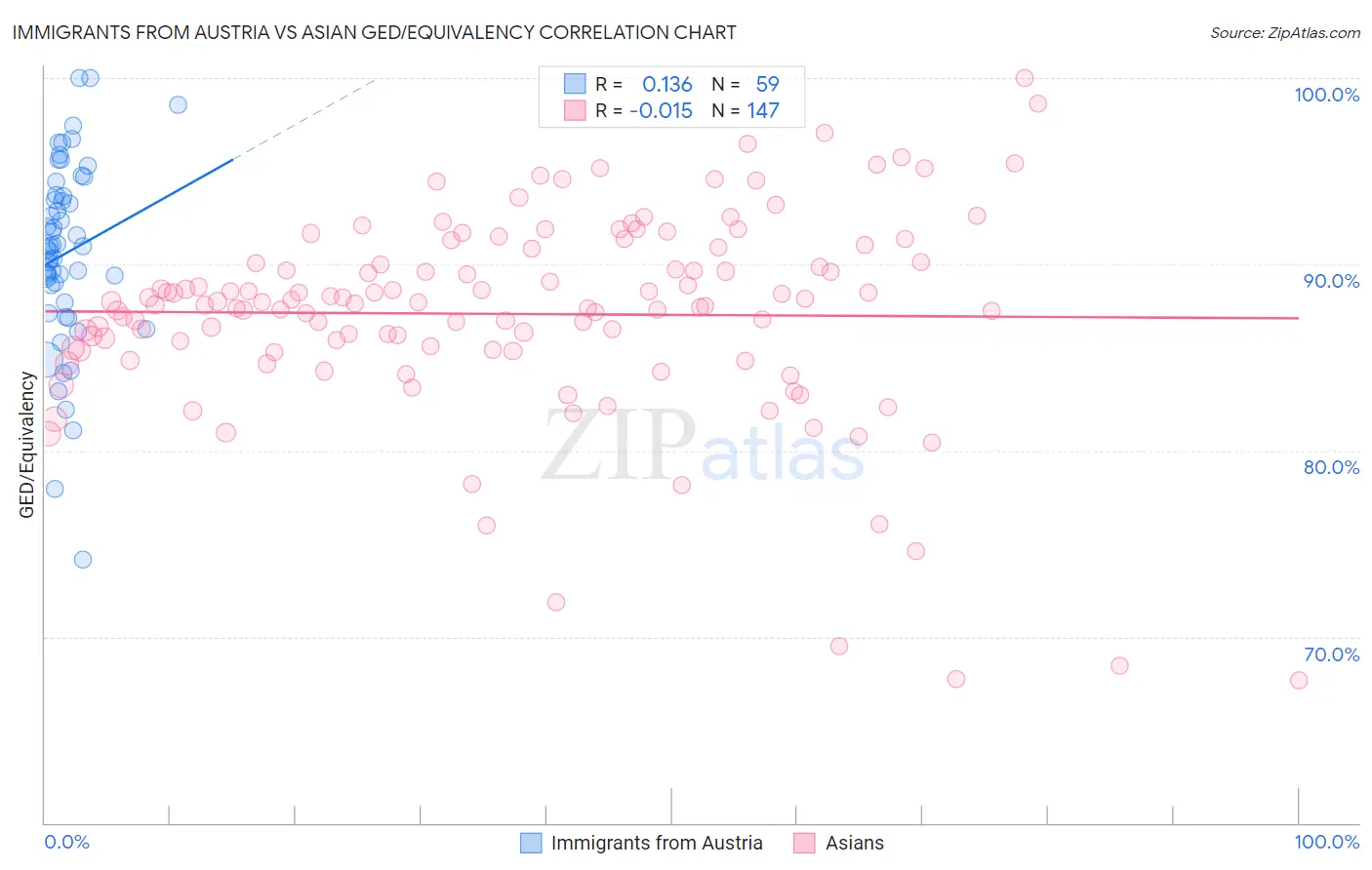 Immigrants from Austria vs Asian GED/Equivalency