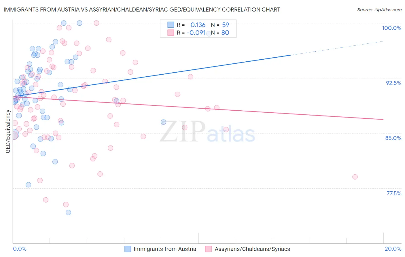 Immigrants from Austria vs Assyrian/Chaldean/Syriac GED/Equivalency