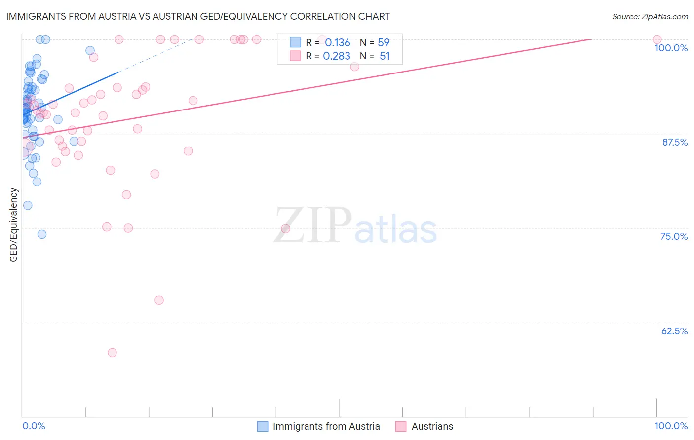 Immigrants from Austria vs Austrian GED/Equivalency