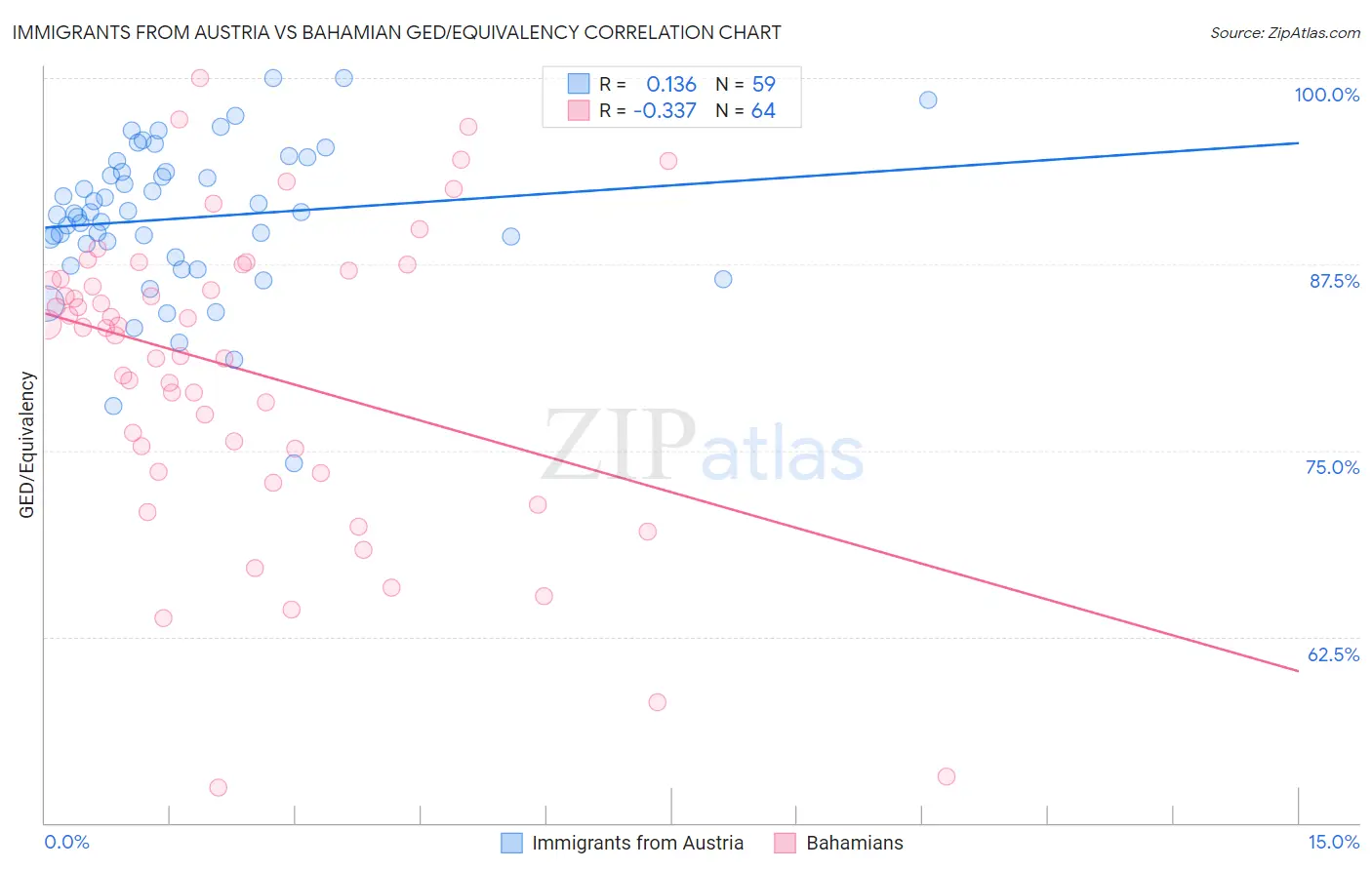 Immigrants from Austria vs Bahamian GED/Equivalency